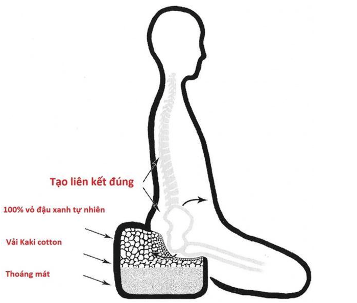 Ngồi thiền trên bồ đoàn giúp hệ thống gân, cơ, khớp ở chân sẽ được nới lỏng làm cho máu huyết dễ lưu thông, chân sẽ giảm bớt đau, tê, nhức
